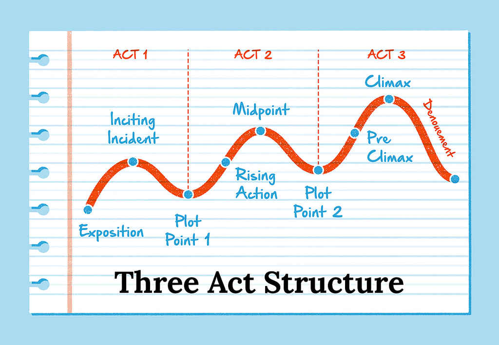 Three act structure